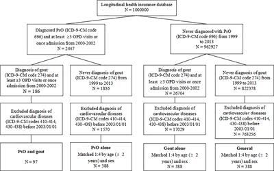 Gout Augments the Risk of Cardiovascular Disease in Patients With Psoriasis: A Population-Based Cohort Study